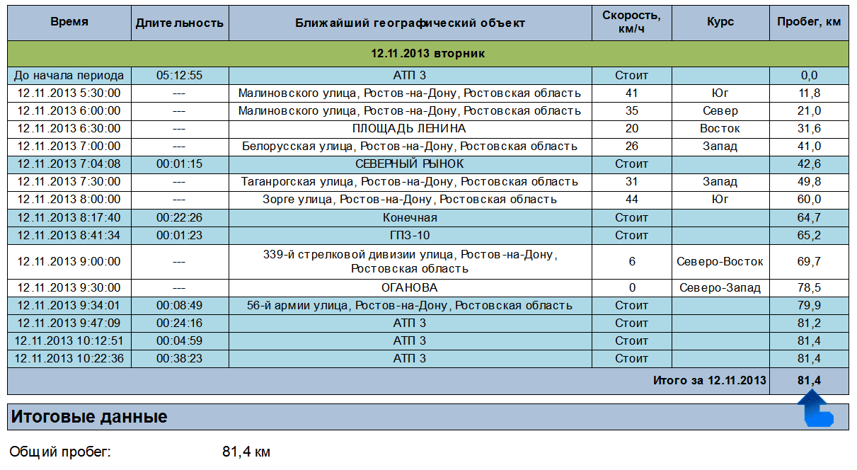 Отчет об истории перемещений